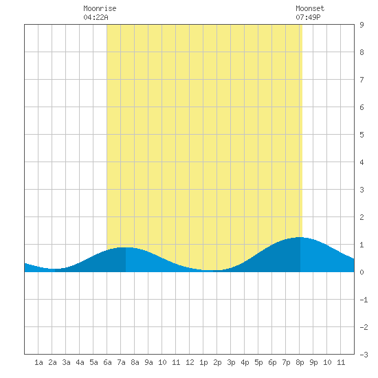 Davis Slough tide chart for Wednesday, July 23, 2025