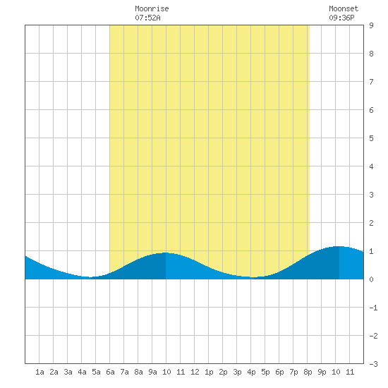 Davis Slough tide chart for Saturday, July 26, 2025
