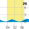 Davis Slough tide chart for Saturday, July 26, 2025