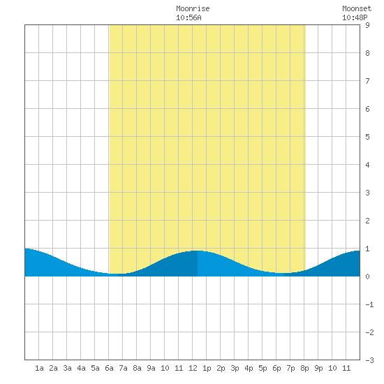 Davis Slough tide chart for Tuesday, July 29, 2025