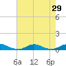 Davis Slough tide chart for Tuesday, July 29, 2025