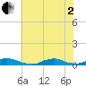Davis Slough tide chart for Wednesday, July 2, 2025