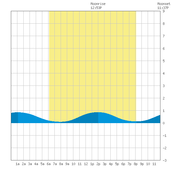 Davis Slough tide chart for Thursday, July 31, 2025