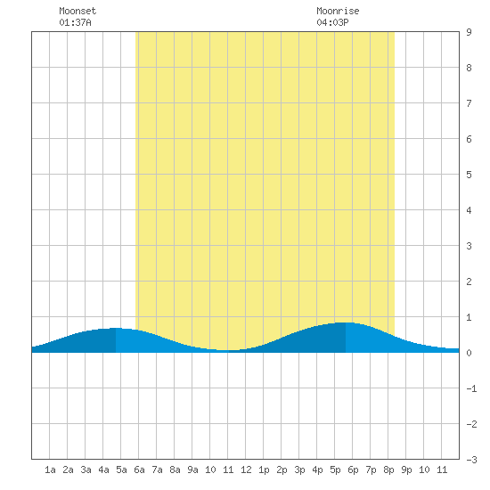 Davis Slough tide chart for Saturday, July 5, 2025
