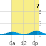 Davis Slough tide chart for Monday, July 7, 2025