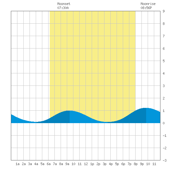Davis Slough tide chart for Sunday, August 10, 2025