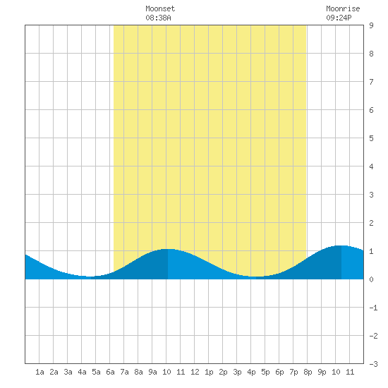 Davis Slough tide chart for Monday, August 11, 2025
