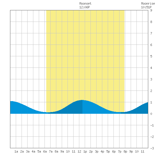 Davis Slough tide chart for Thursday, August 14, 2025