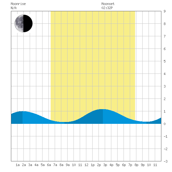 Davis Slough tide chart for Saturday, August 16, 2025