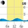 Davis Slough tide chart for Saturday, August 16, 2025