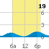 Davis Slough tide chart for Tuesday, August 19, 2025