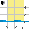 Davis Slough tide chart for Friday, August 1, 2025