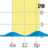 Davis Slough tide chart for Wednesday, August 20, 2025