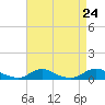 Davis Slough tide chart for Sunday, August 24, 2025