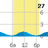 Davis Slough tide chart for Wednesday, August 27, 2025