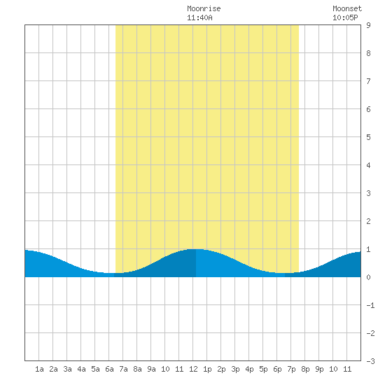 Davis Slough tide chart for Thursday, August 28, 2025