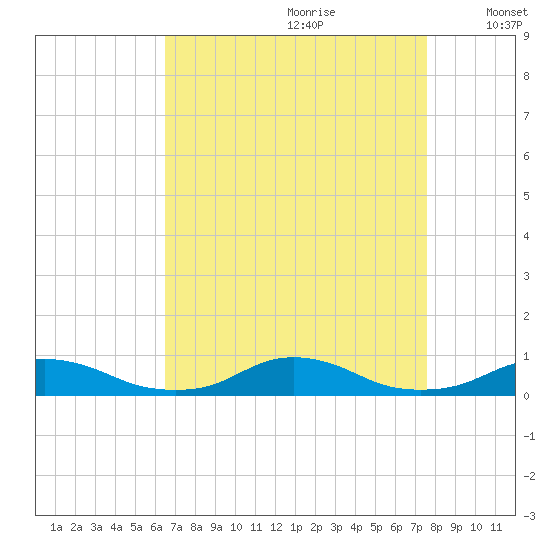 Davis Slough tide chart for Friday, August 29, 2025