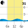 Davis Slough tide chart for Sunday, August 31, 2025