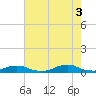 Davis Slough tide chart for Sunday, August 3, 2025