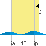 Davis Slough tide chart for Monday, August 4, 2025