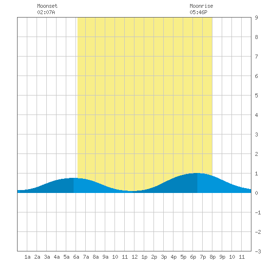 Davis Slough tide chart for Tuesday, August 5, 2025