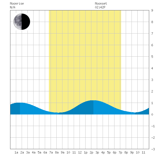 Davis Slough tide chart for Sunday, September 14, 2025