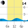 Davis Slough tide chart for Sunday, September 14, 2025