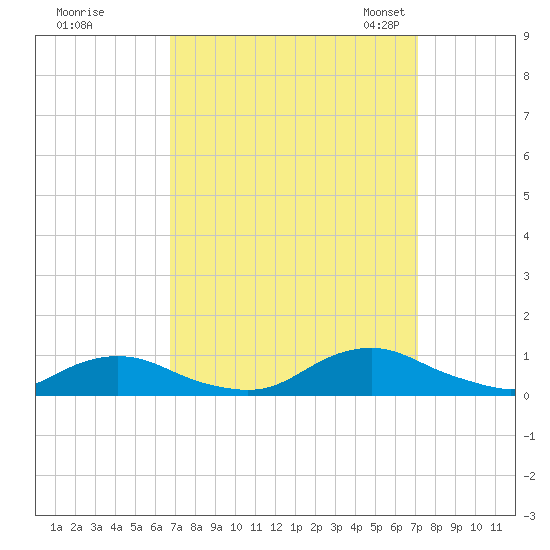 Davis Slough tide chart for Tuesday, September 16, 2025