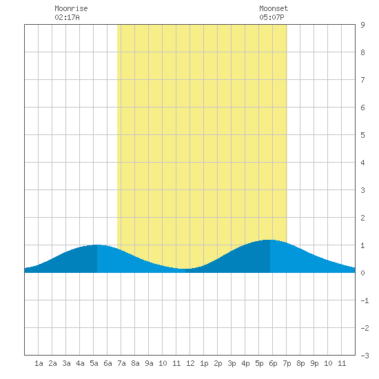 Davis Slough tide chart for Wednesday, September 17, 2025