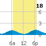 Davis Slough tide chart for Thursday, September 18, 2025