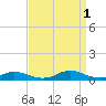Davis Slough tide chart for Monday, September 1, 2025