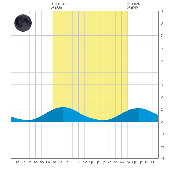Davis Slough tide chart for Sunday, September 21, 2025