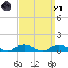 Davis Slough tide chart for Sunday, September 21, 2025