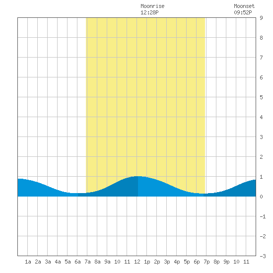 Davis Slough tide chart for Saturday, September 27, 2025