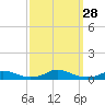 Davis Slough tide chart for Sunday, September 28, 2025