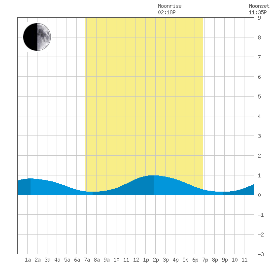 Davis Slough tide chart for Monday, September 29, 2025