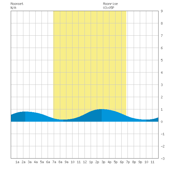Davis Slough tide chart for Tuesday, September 30, 2025