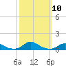 Davis Slough tide chart for Friday, October 10, 2025