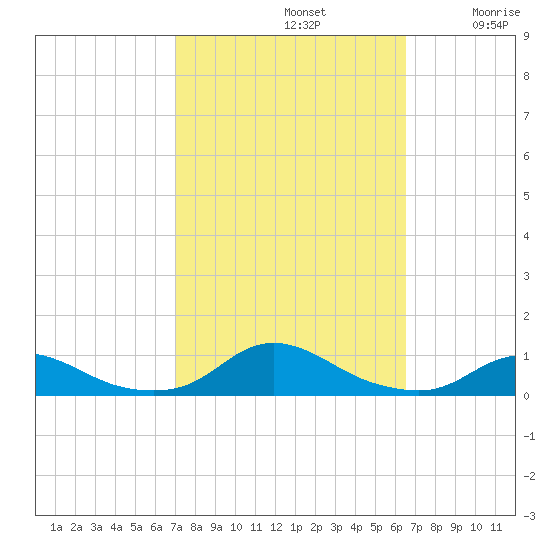Davis Slough tide chart for Saturday, October 11, 2025