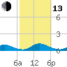 Davis Slough tide chart for Monday, October 13, 2025