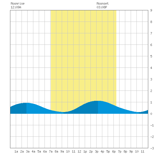 Davis Slough tide chart for Tuesday, October 14, 2025