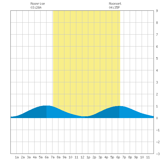 Davis Slough tide chart for Friday, October 17, 2025