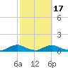 Davis Slough tide chart for Friday, October 17, 2025
