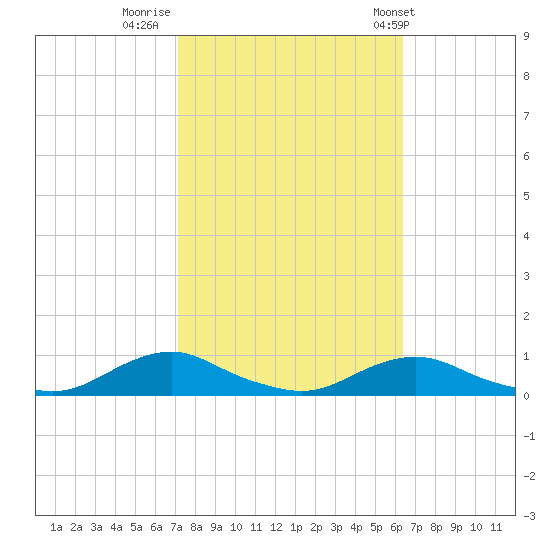 Davis Slough tide chart for Saturday, October 18, 2025