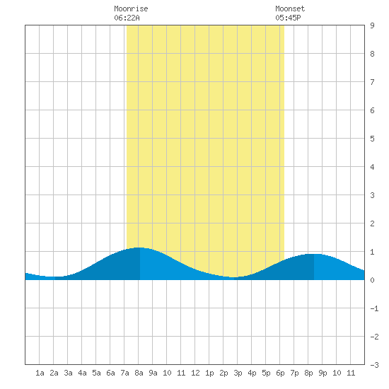 Davis Slough tide chart for Monday, October 20, 2025