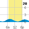 Davis Slough tide chart for Monday, October 20, 2025