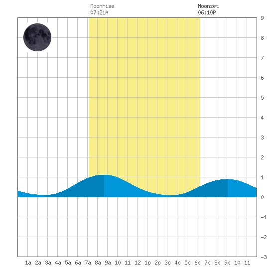 Davis Slough tide chart for Tuesday, October 21, 2025