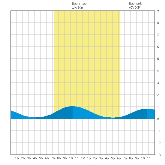 Davis Slough tide chart for Friday, October 24, 2025