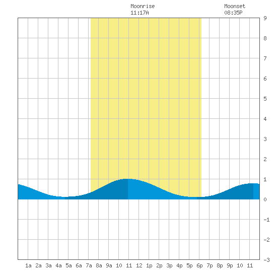 Davis Slough tide chart for Saturday, October 25, 2025