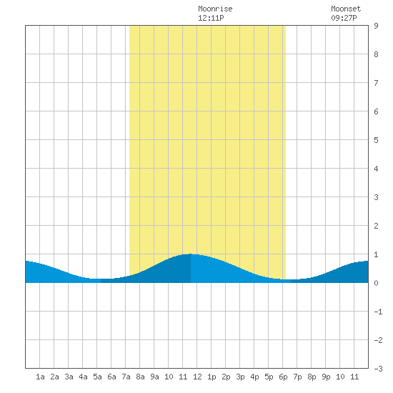 Davis Slough tide chart for Sunday, October 26, 2025